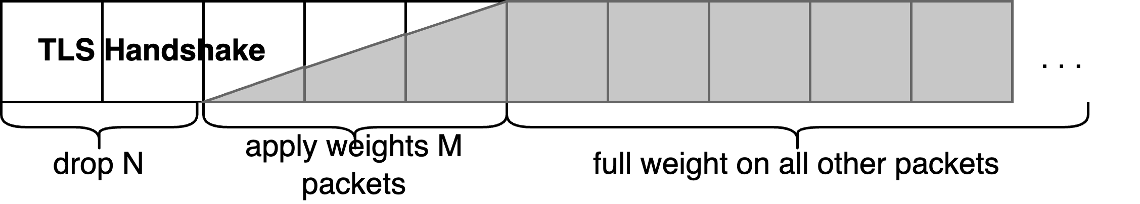 Elimination of TLS